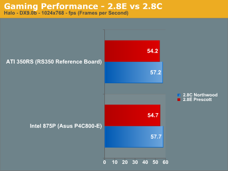 Gaming Performance - 2.8E vs 2.8C 